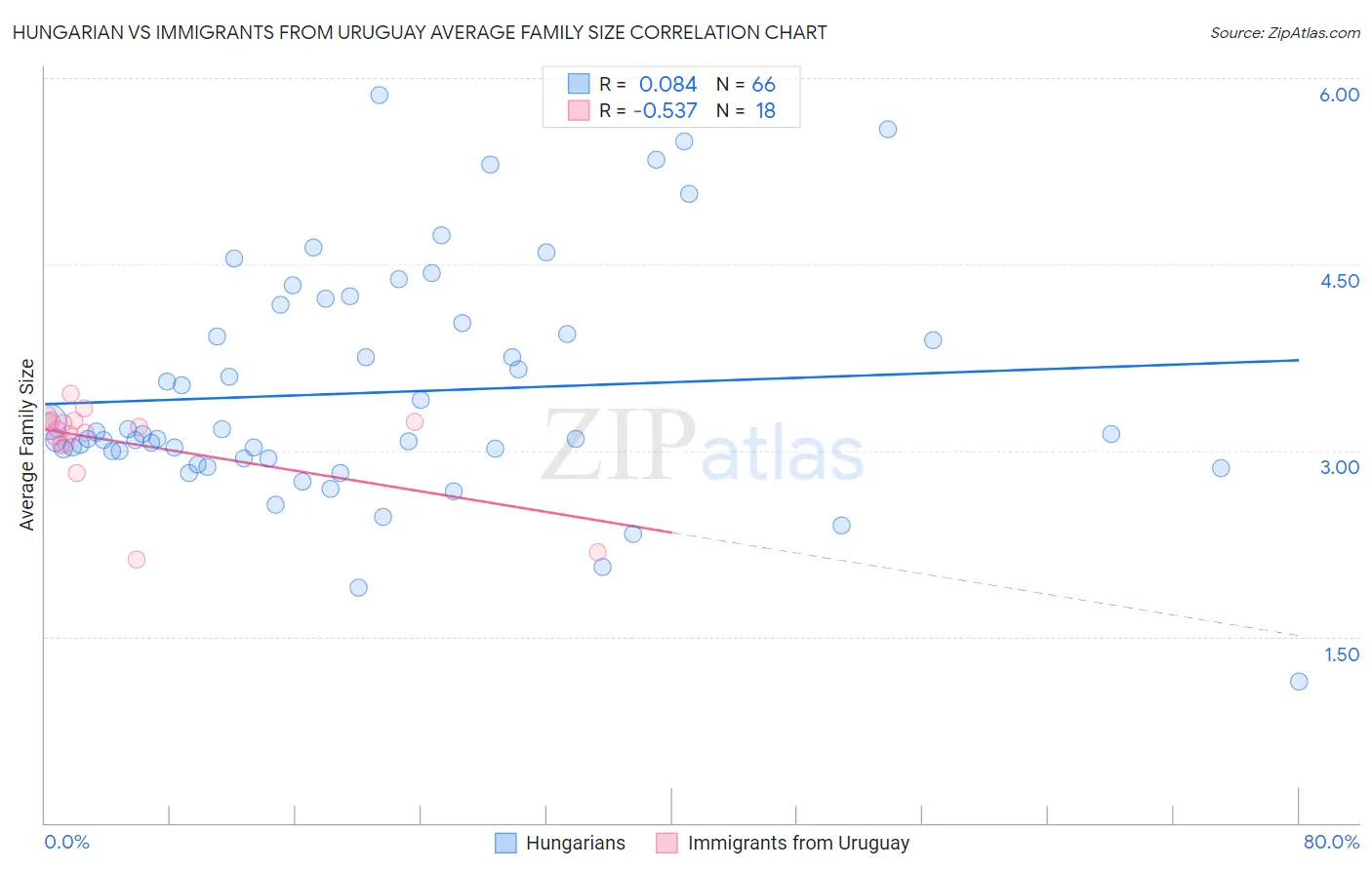 Hungarian vs Immigrants from Uruguay Average Family Size