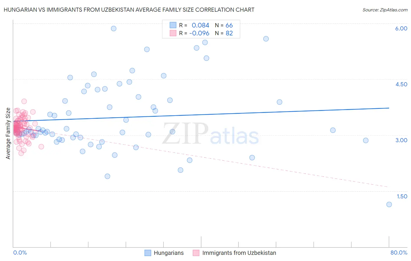 Hungarian vs Immigrants from Uzbekistan Average Family Size