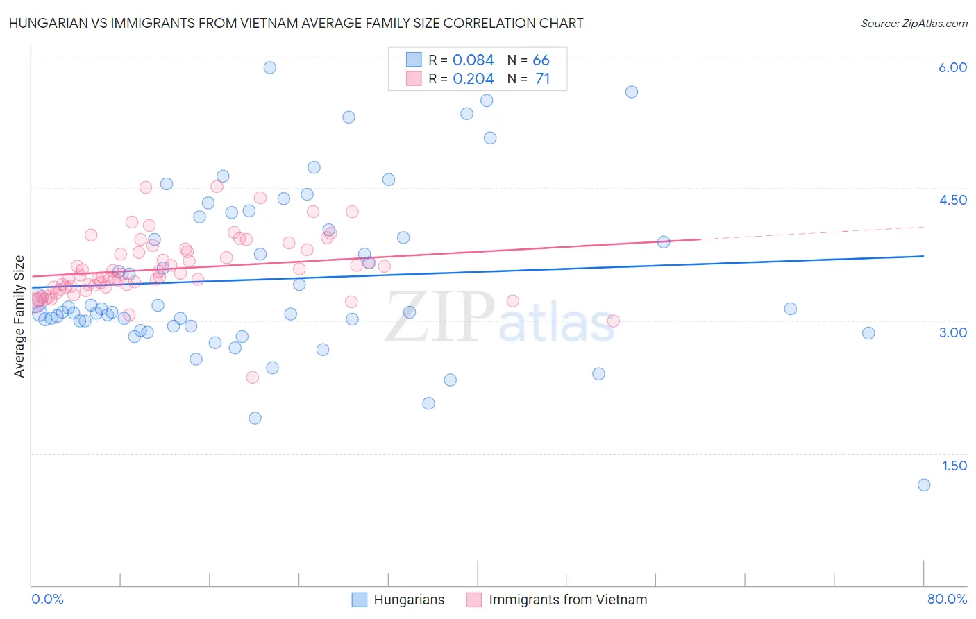 Hungarian vs Immigrants from Vietnam Average Family Size