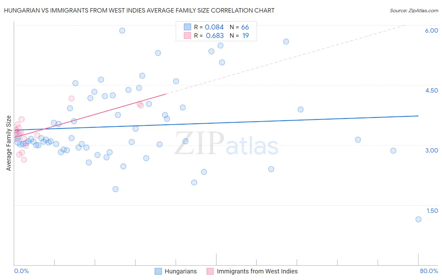 Hungarian vs Immigrants from West Indies Average Family Size