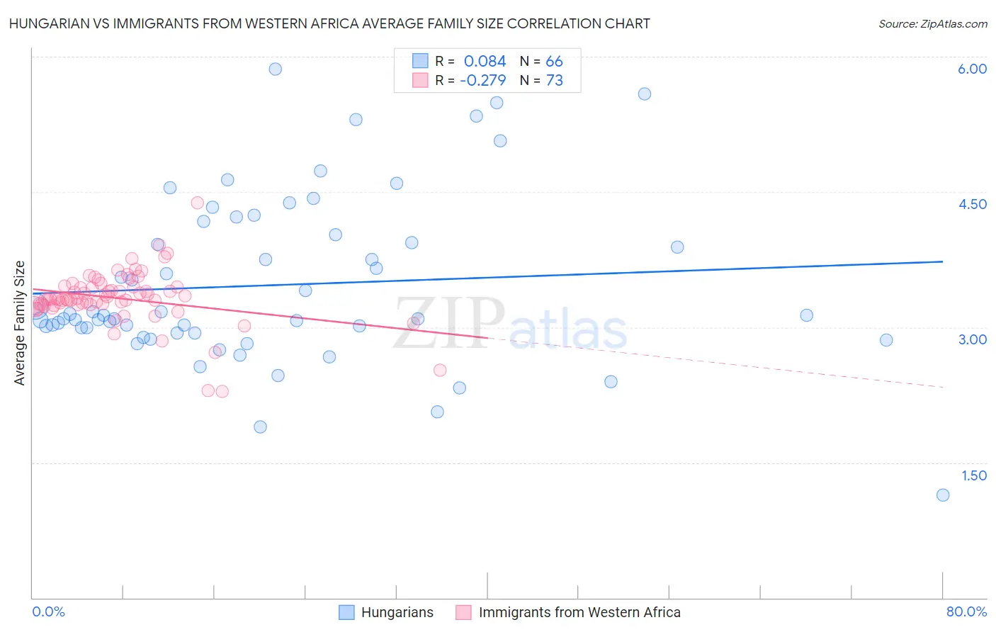 Hungarian vs Immigrants from Western Africa Average Family Size
