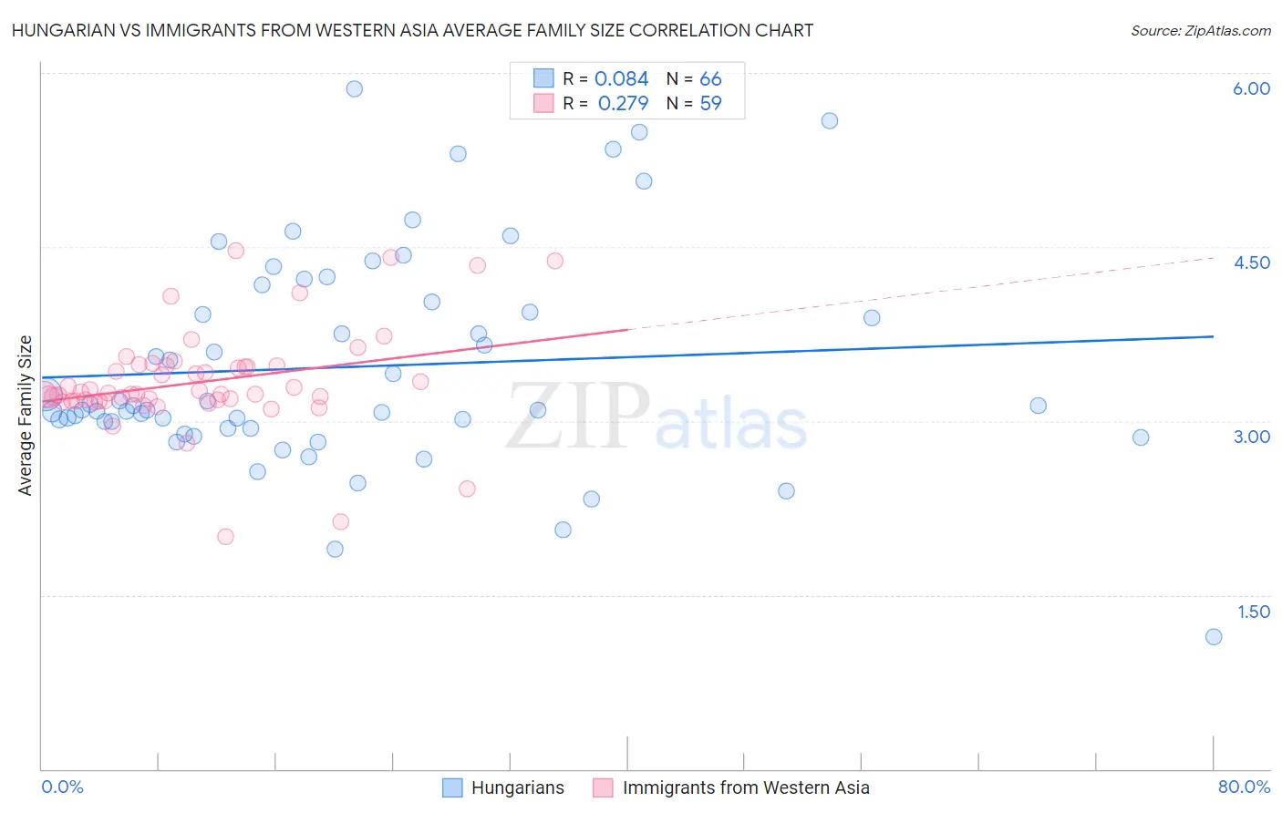 Hungarian vs Immigrants from Western Asia Average Family Size