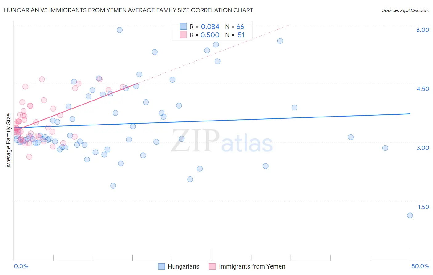 Hungarian vs Immigrants from Yemen Average Family Size