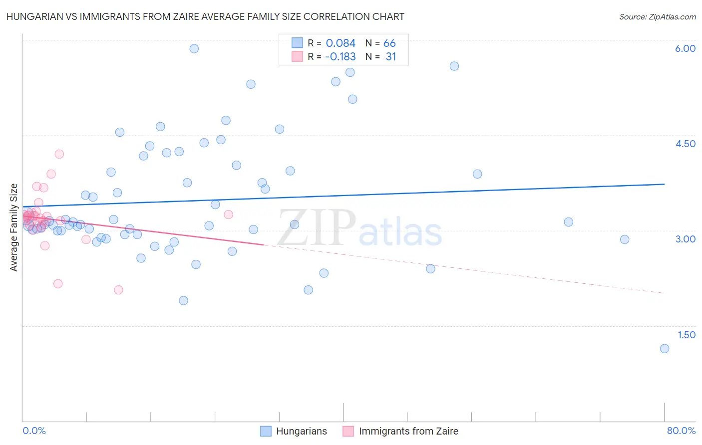 Hungarian vs Immigrants from Zaire Average Family Size