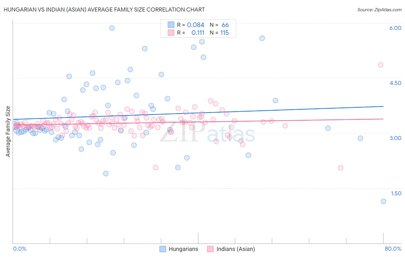 Hungarian vs Indian (Asian) Average Family Size