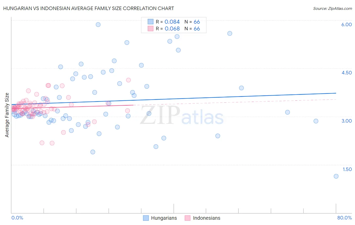 Hungarian vs Indonesian Average Family Size