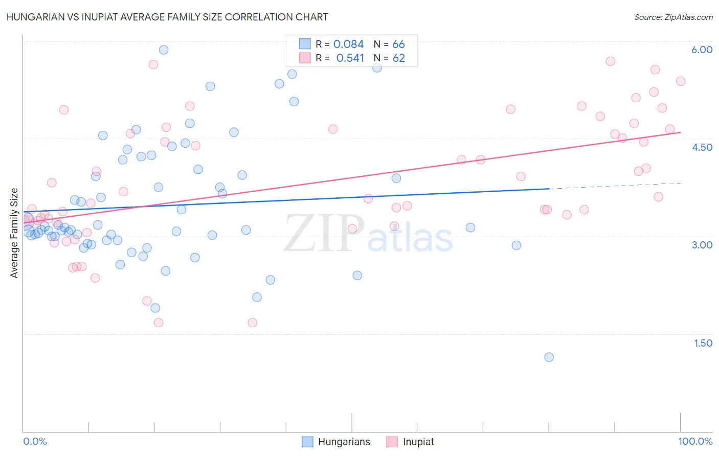 Hungarian vs Inupiat Average Family Size