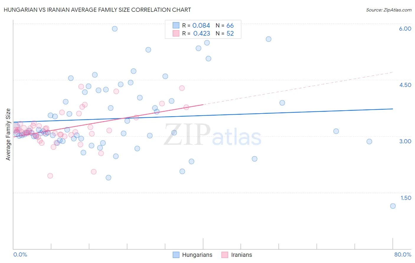 Hungarian vs Iranian Average Family Size