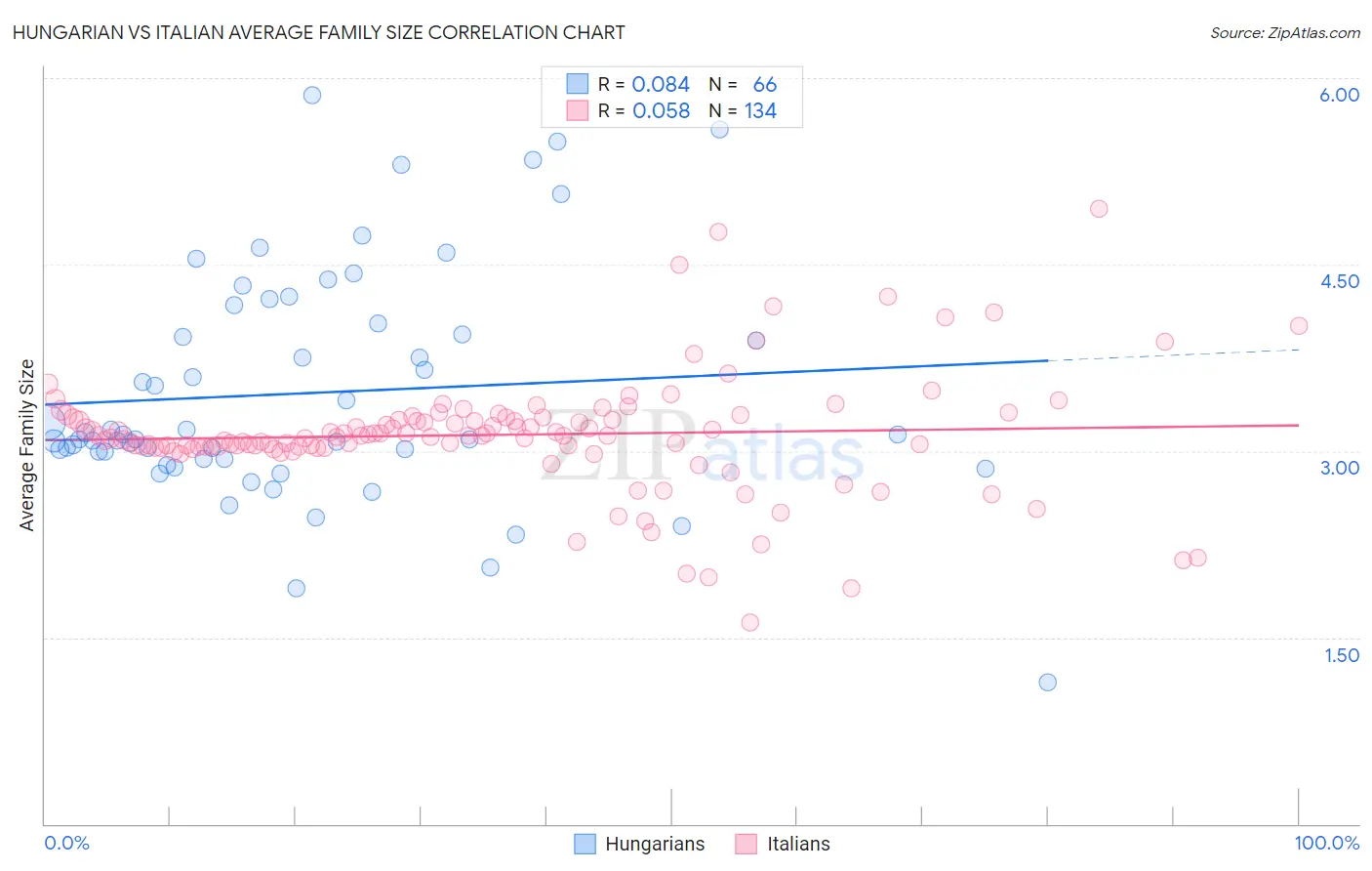 Hungarian vs Italian Average Family Size