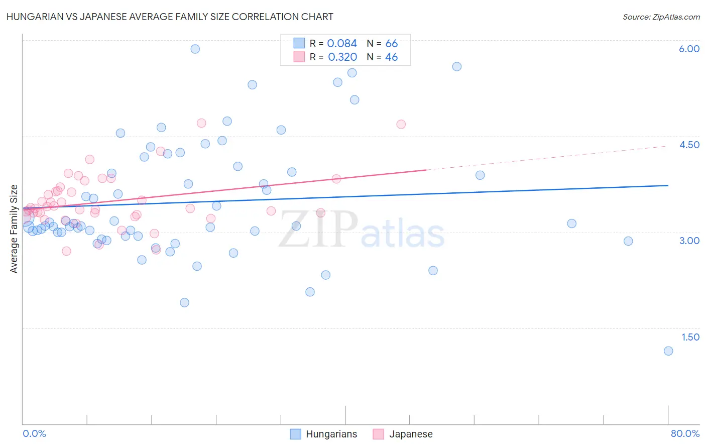 Hungarian vs Japanese Average Family Size