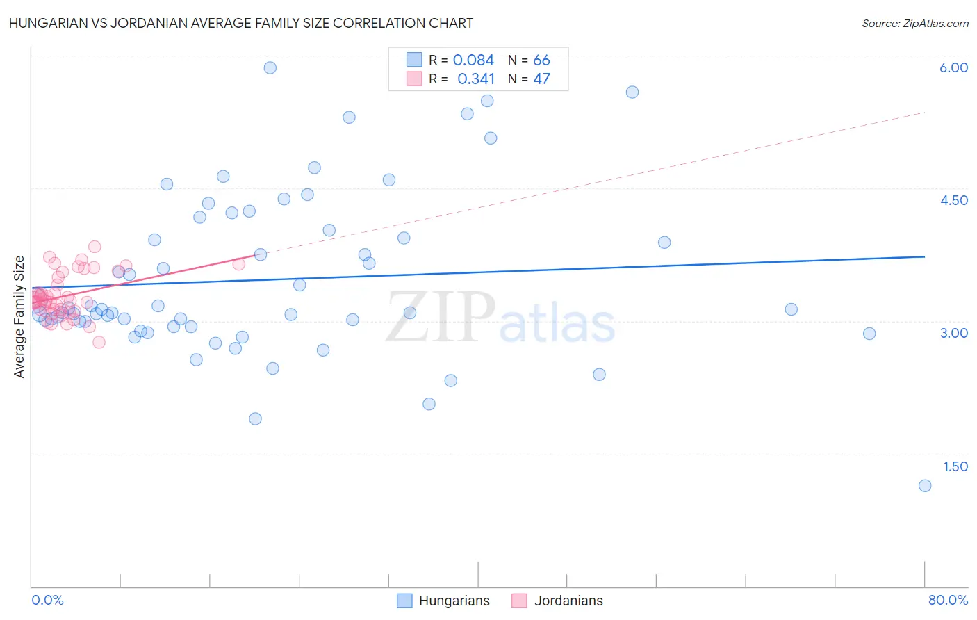 Hungarian vs Jordanian Average Family Size