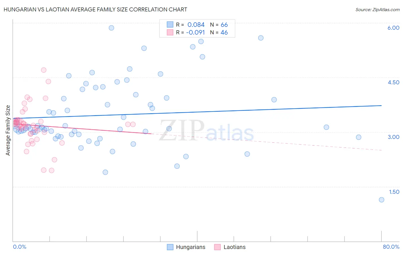 Hungarian vs Laotian Average Family Size