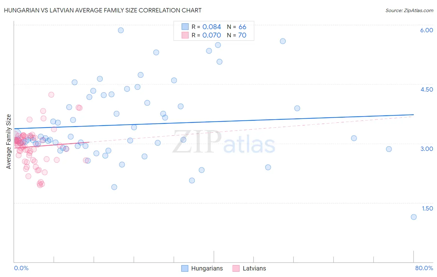 Hungarian vs Latvian Average Family Size
