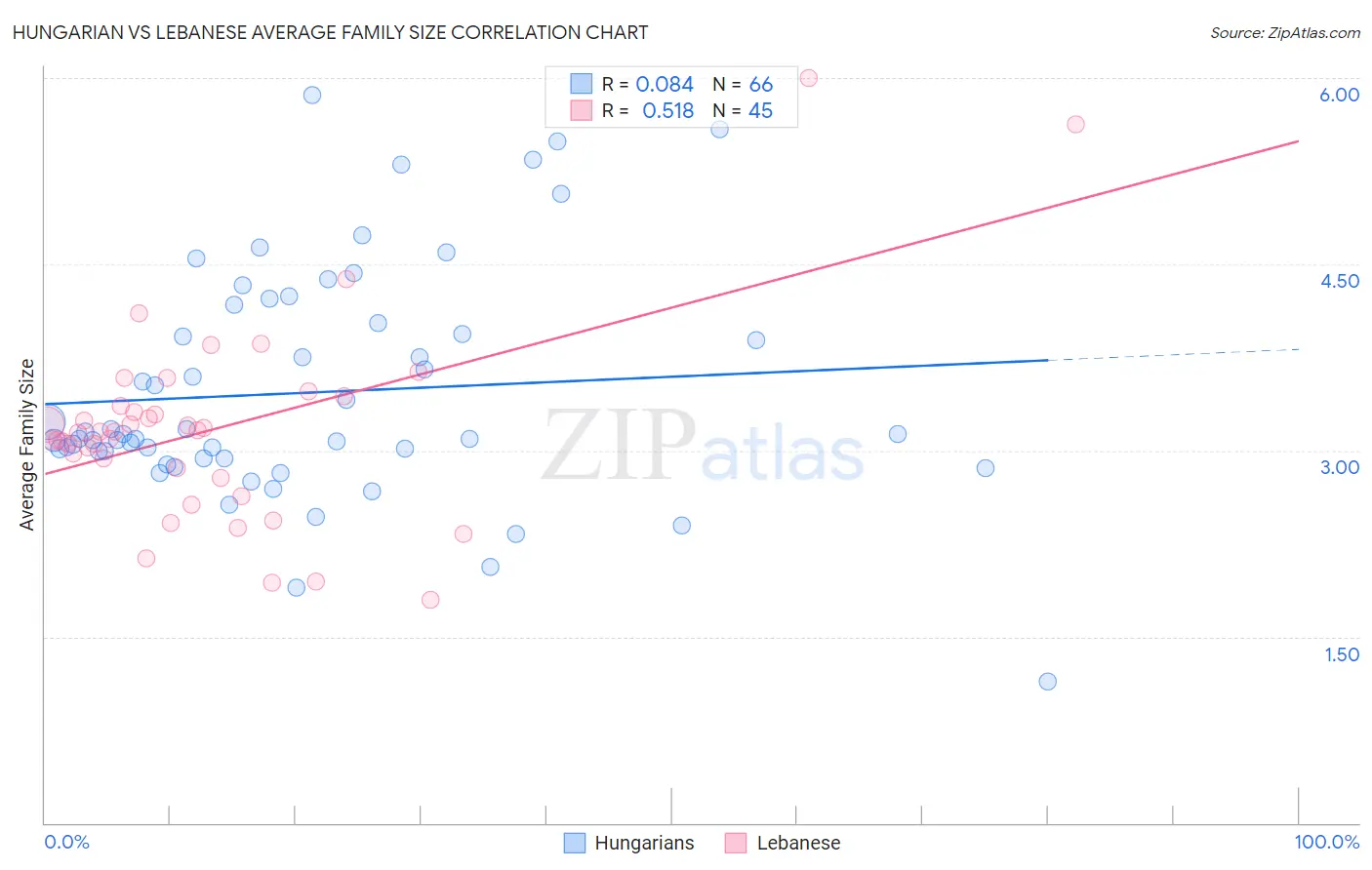 Hungarian vs Lebanese Average Family Size