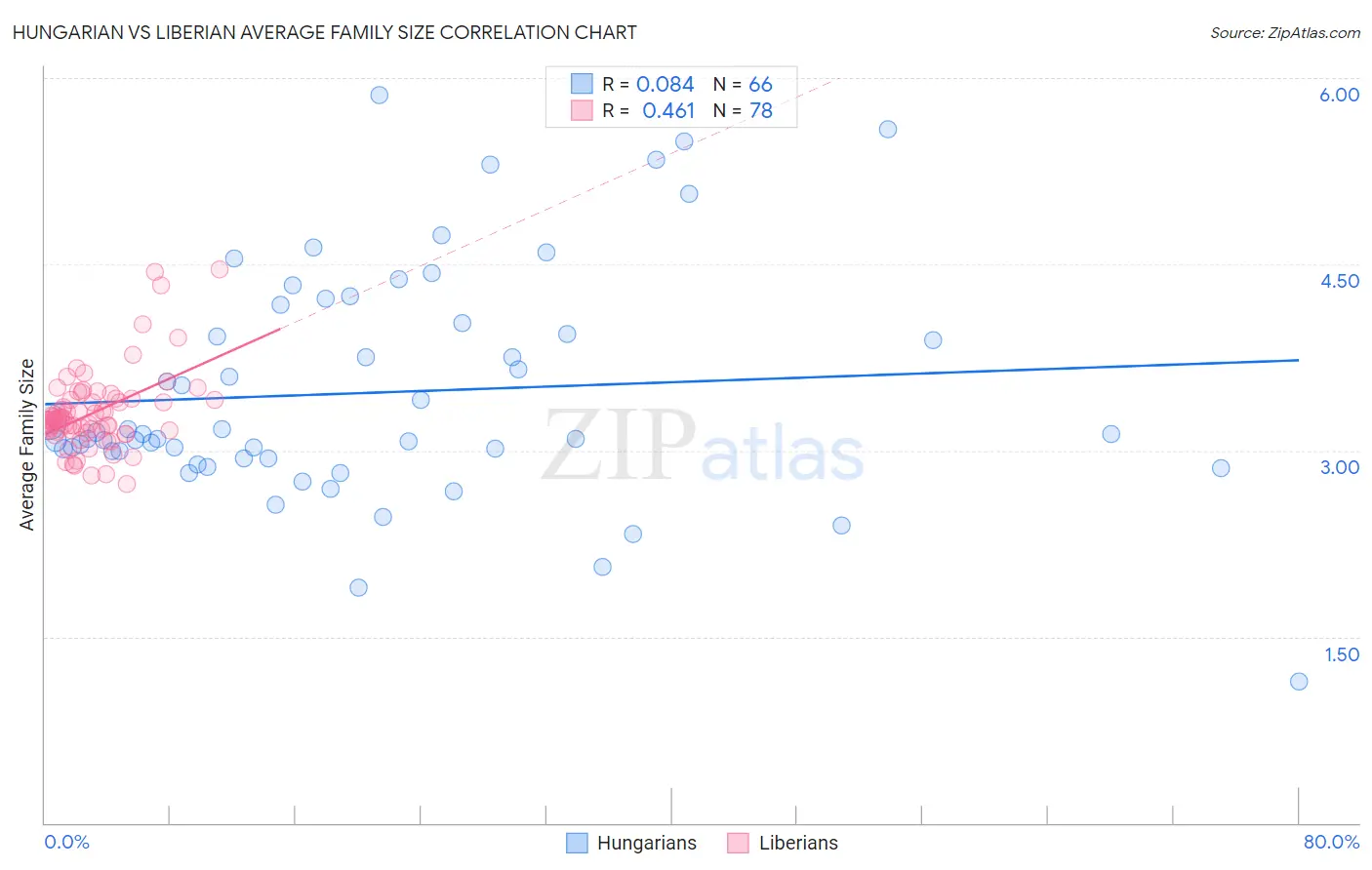 Hungarian vs Liberian Average Family Size