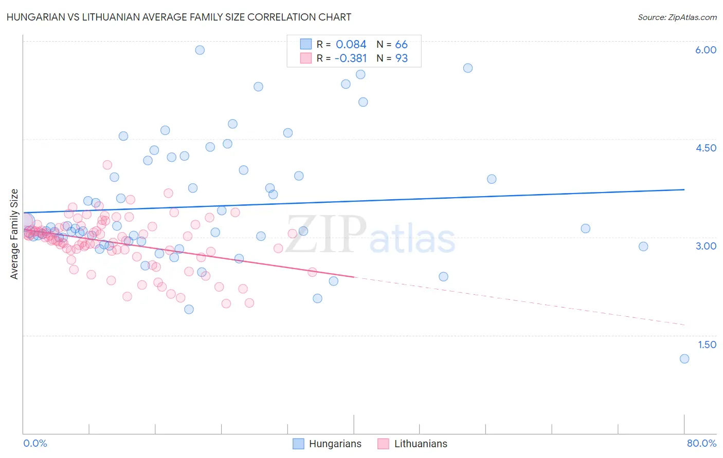 Hungarian vs Lithuanian Average Family Size