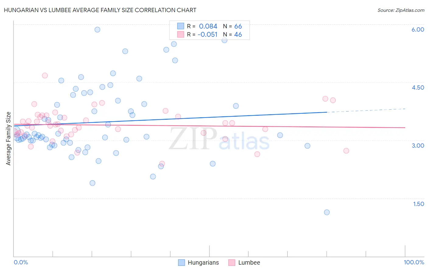 Hungarian vs Lumbee Average Family Size