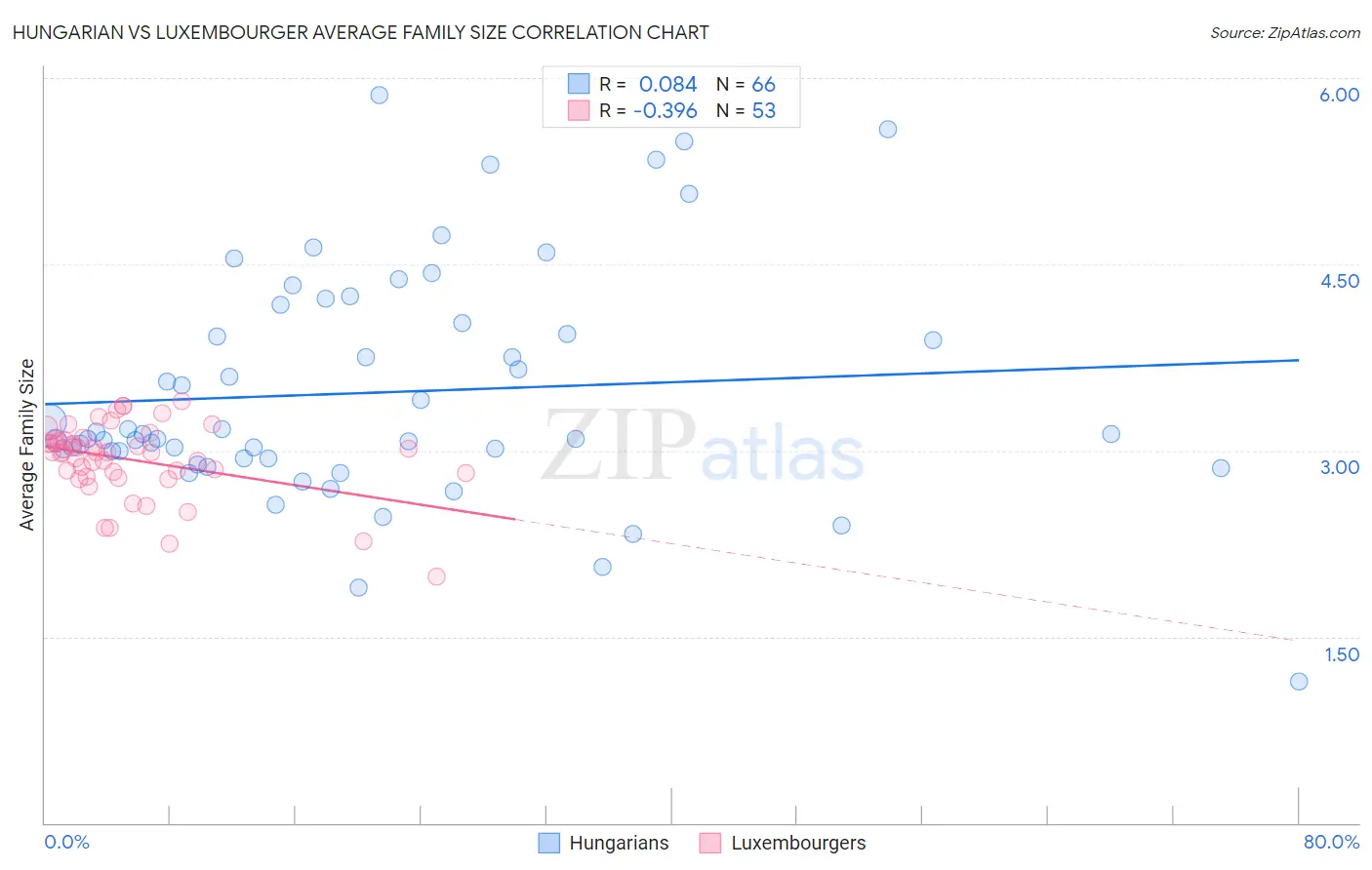 Hungarian vs Luxembourger Average Family Size