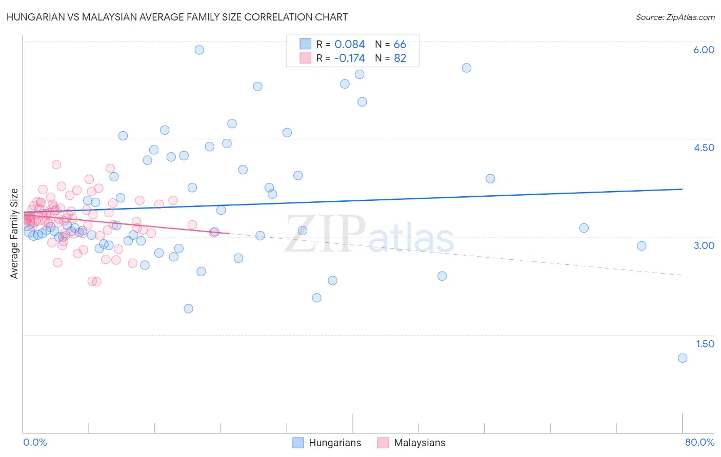 Hungarian vs Malaysian Average Family Size