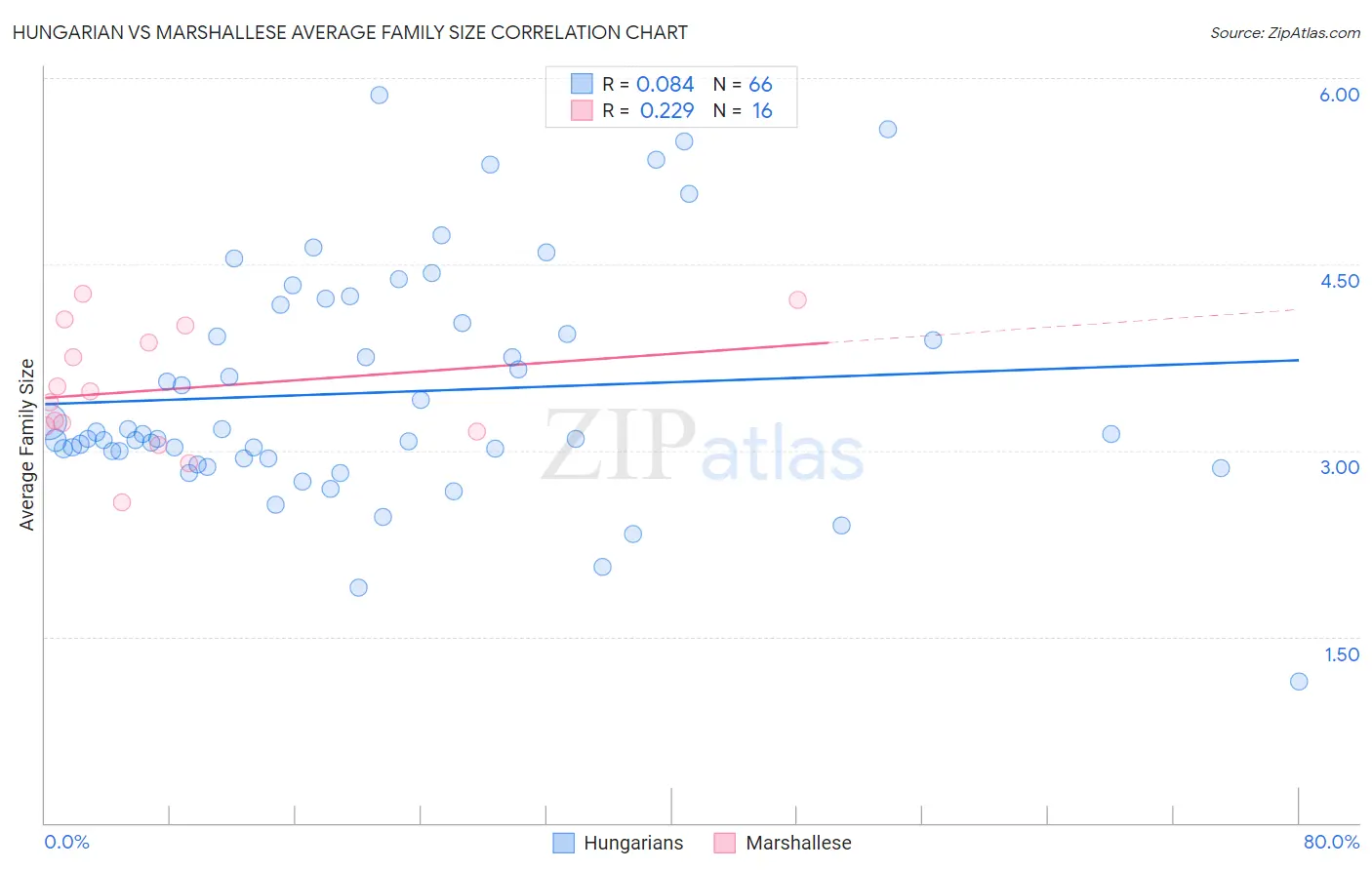 Hungarian vs Marshallese Average Family Size