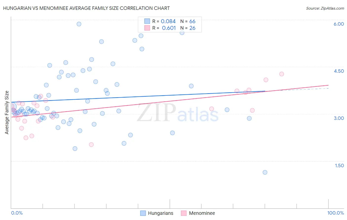 Hungarian vs Menominee Average Family Size