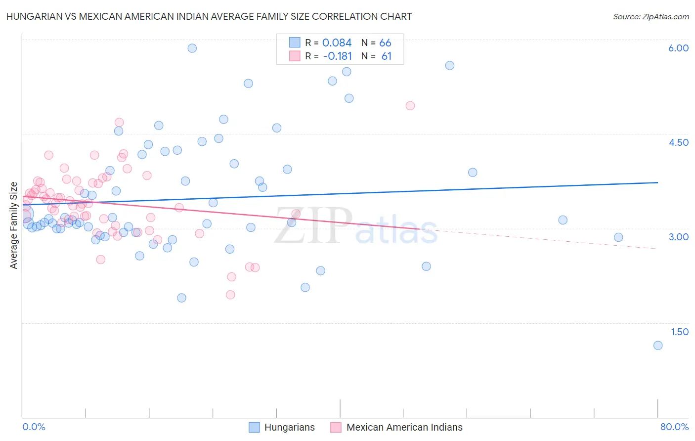 Hungarian vs Mexican American Indian Average Family Size