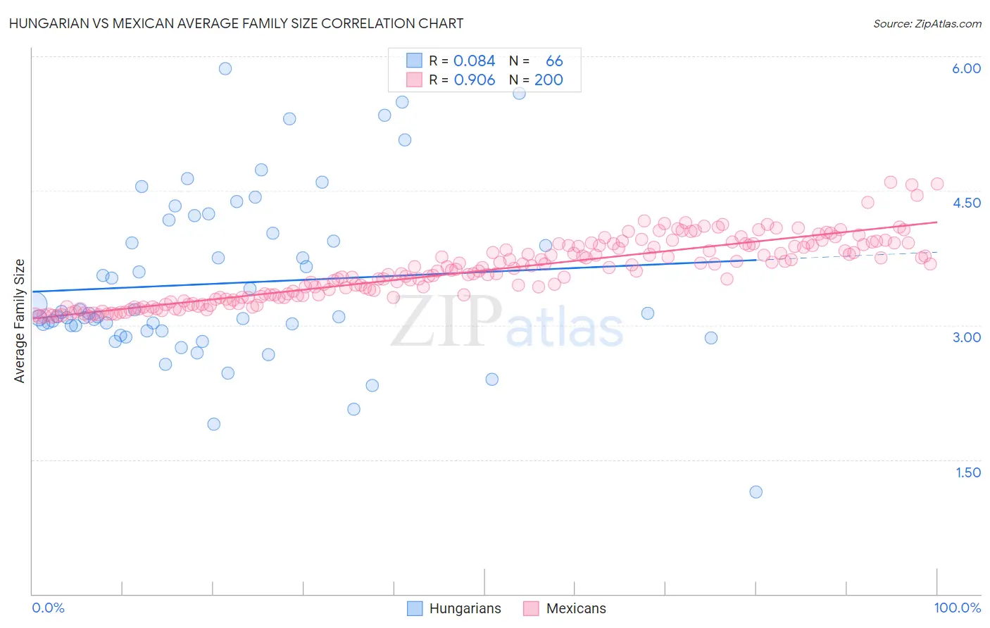 Hungarian vs Mexican Average Family Size