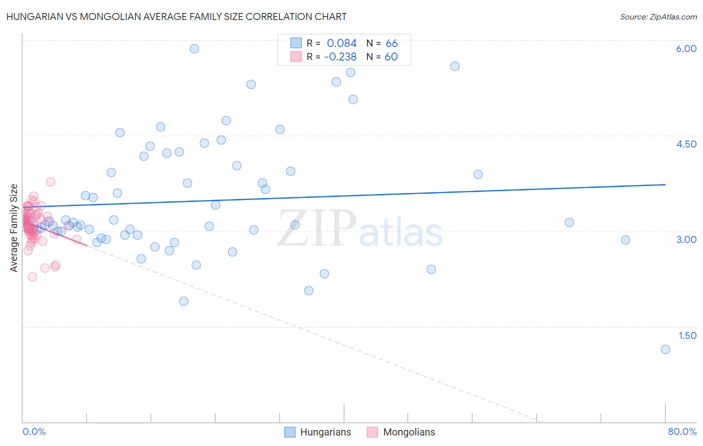 Hungarian vs Mongolian Average Family Size