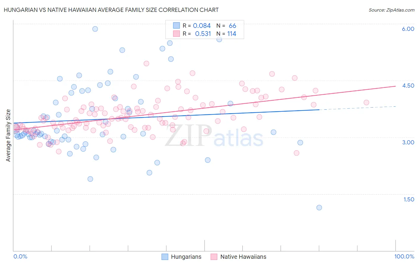 Hungarian vs Native Hawaiian Average Family Size