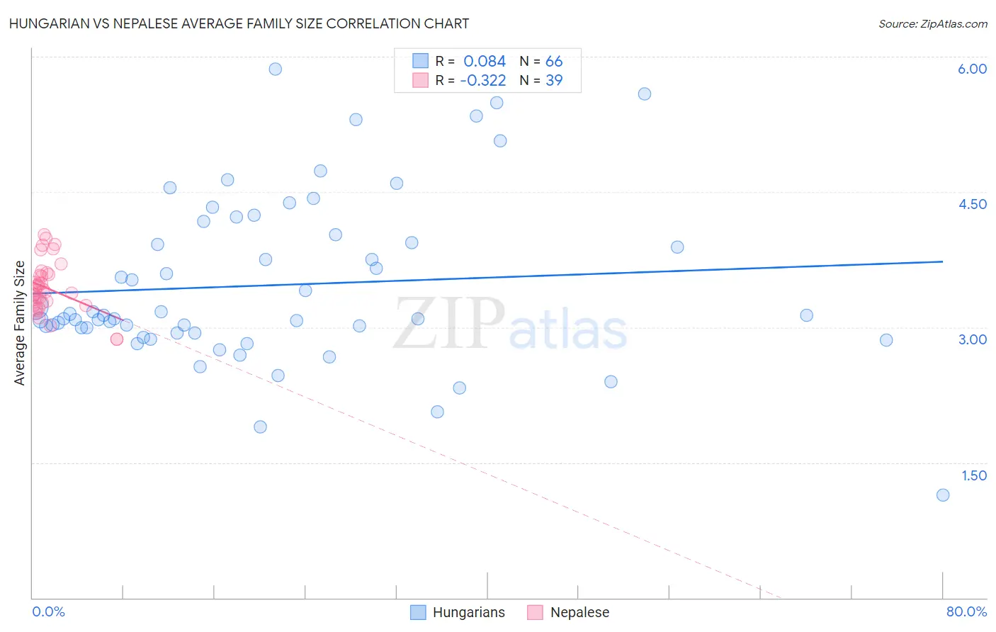 Hungarian vs Nepalese Average Family Size