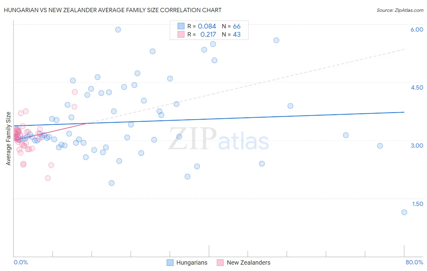 Hungarian vs New Zealander Average Family Size