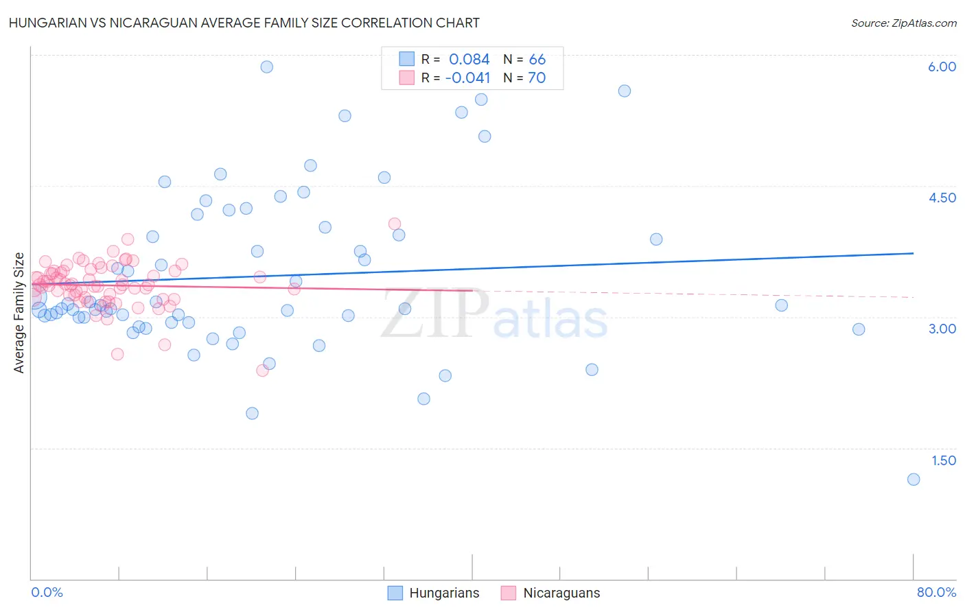 Hungarian vs Nicaraguan Average Family Size