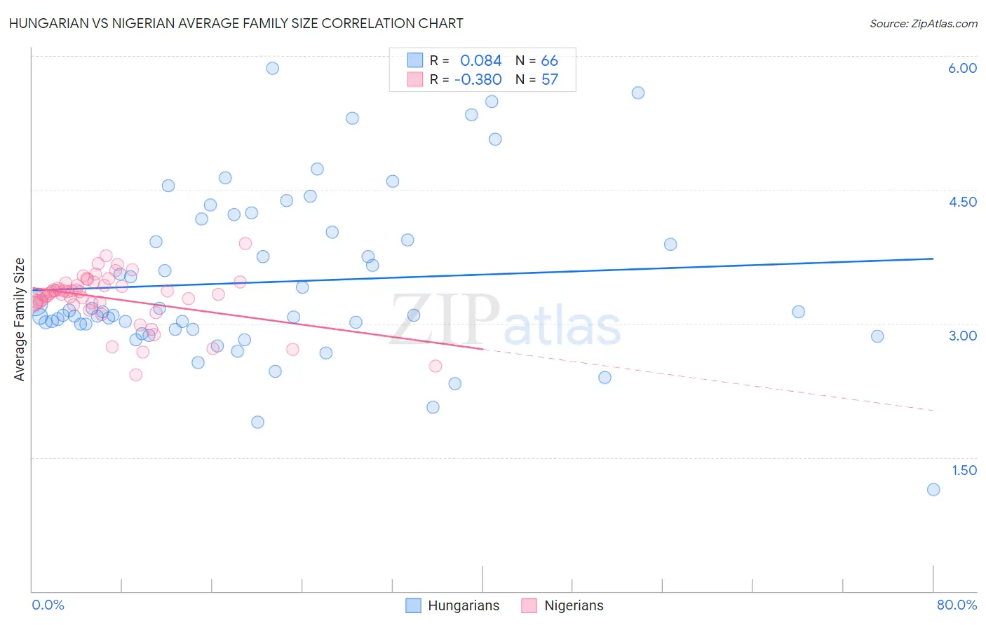 Hungarian vs Nigerian Average Family Size