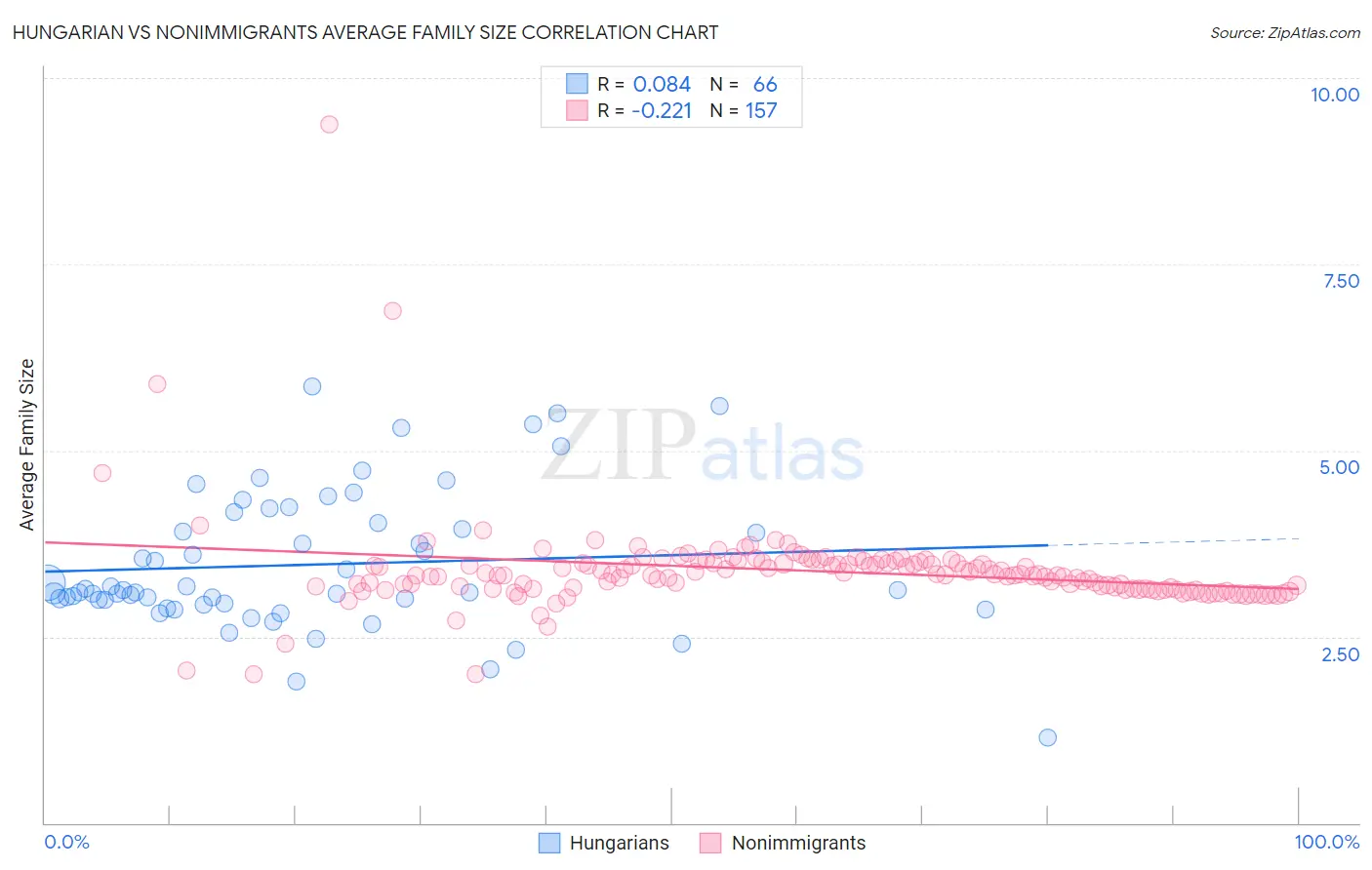 Hungarian vs Nonimmigrants Average Family Size