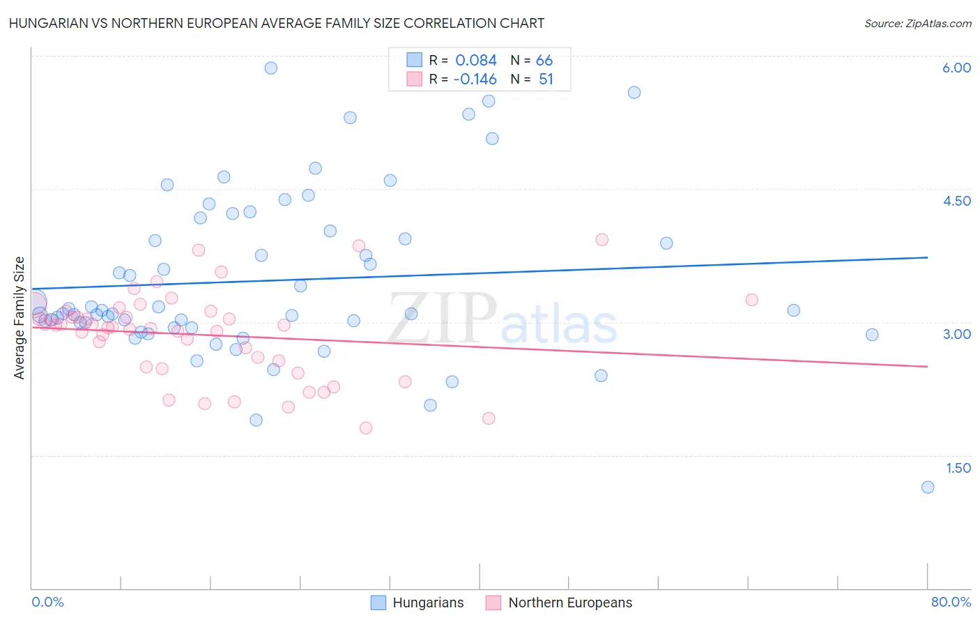 Hungarian vs Northern European Average Family Size