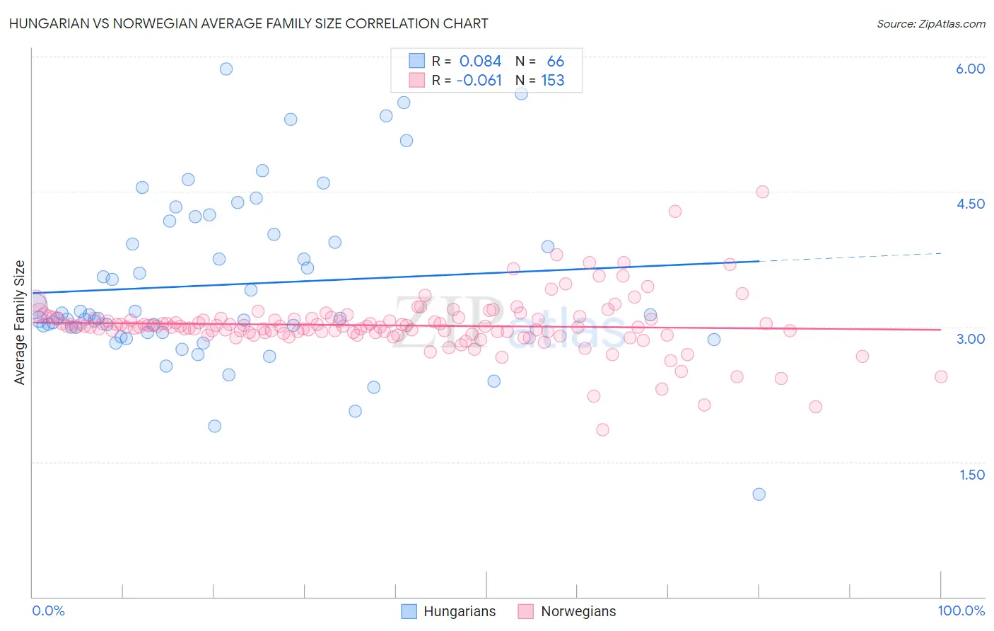 Hungarian vs Norwegian Average Family Size