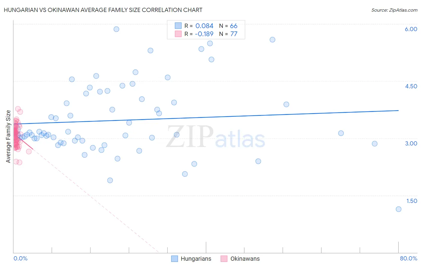 Hungarian vs Okinawan Average Family Size