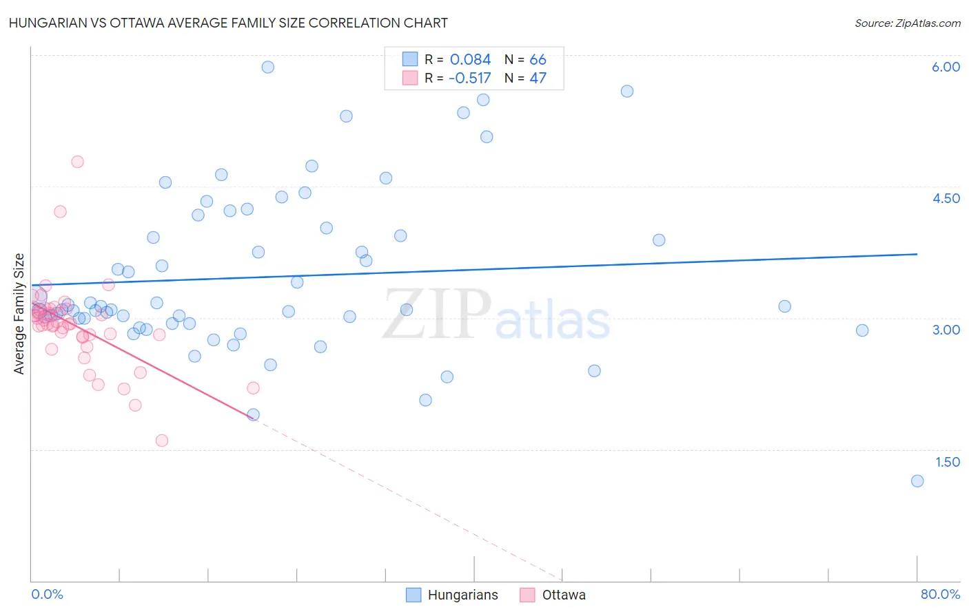 Hungarian vs Ottawa Average Family Size