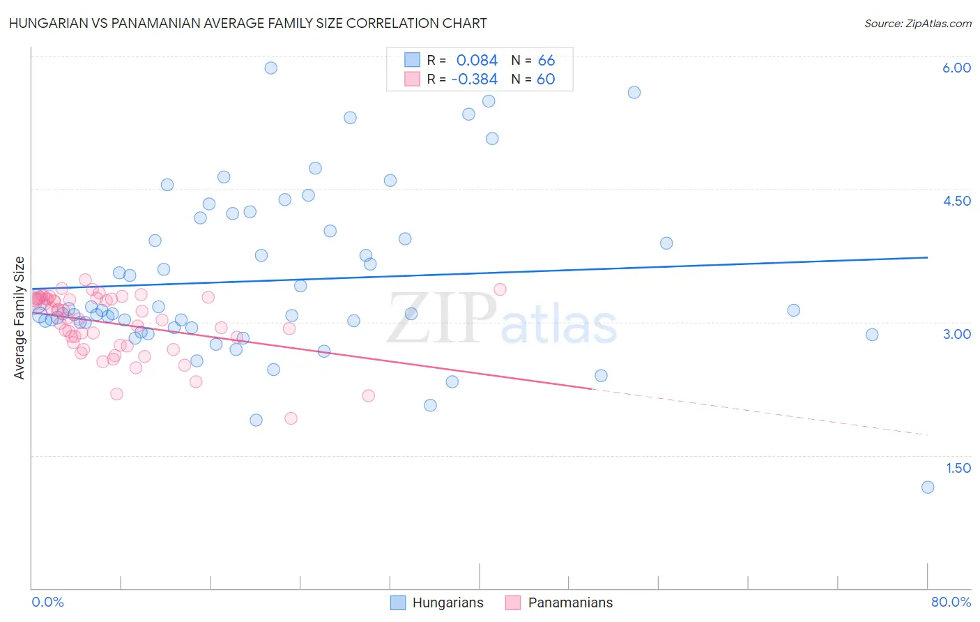 Hungarian vs Panamanian Average Family Size
