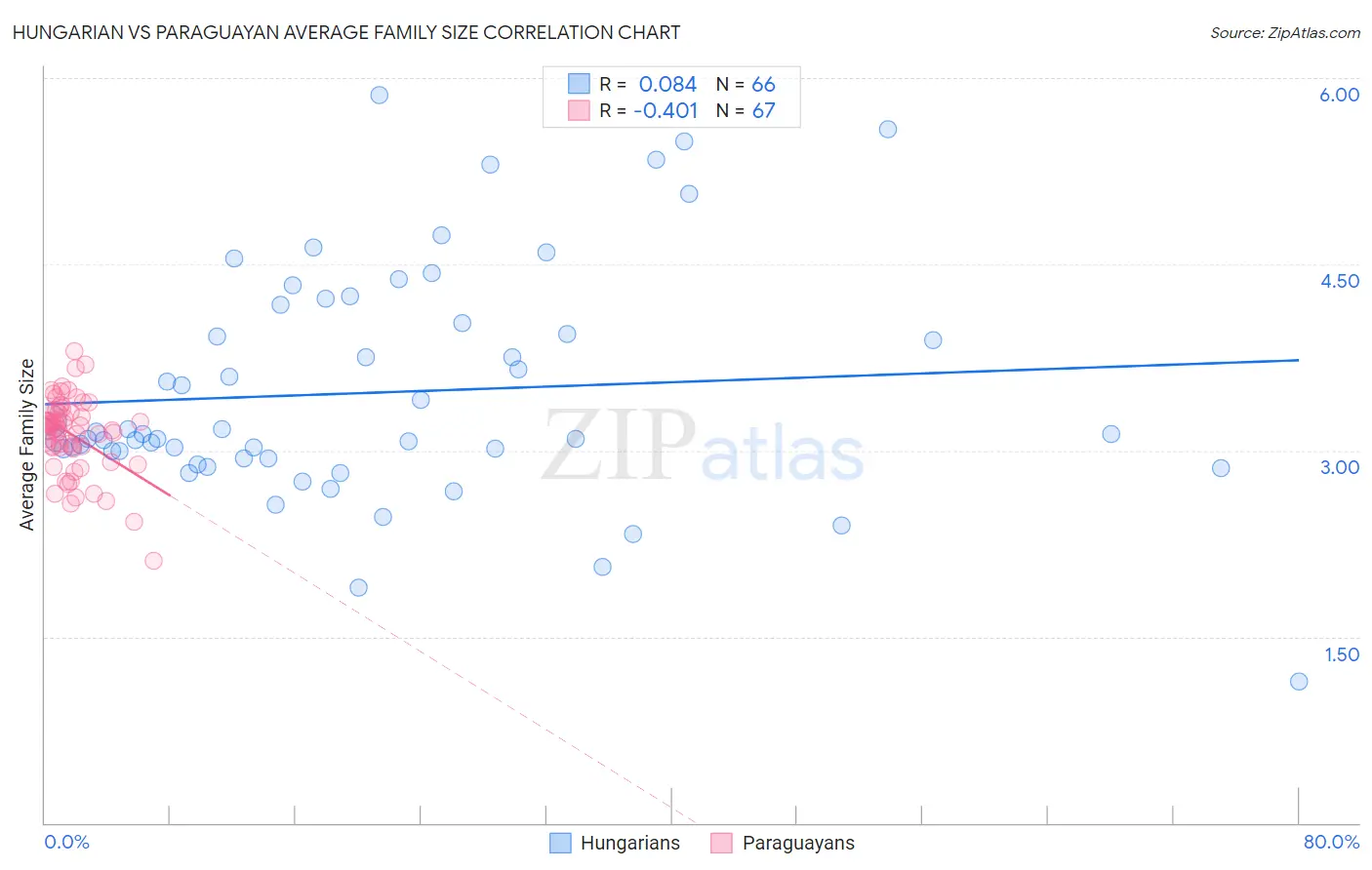 Hungarian vs Paraguayan Average Family Size