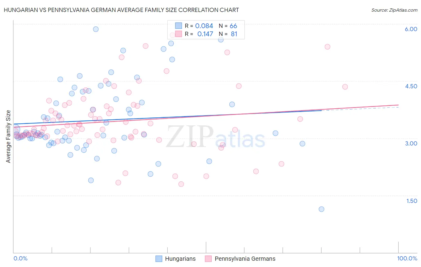Hungarian vs Pennsylvania German Average Family Size
