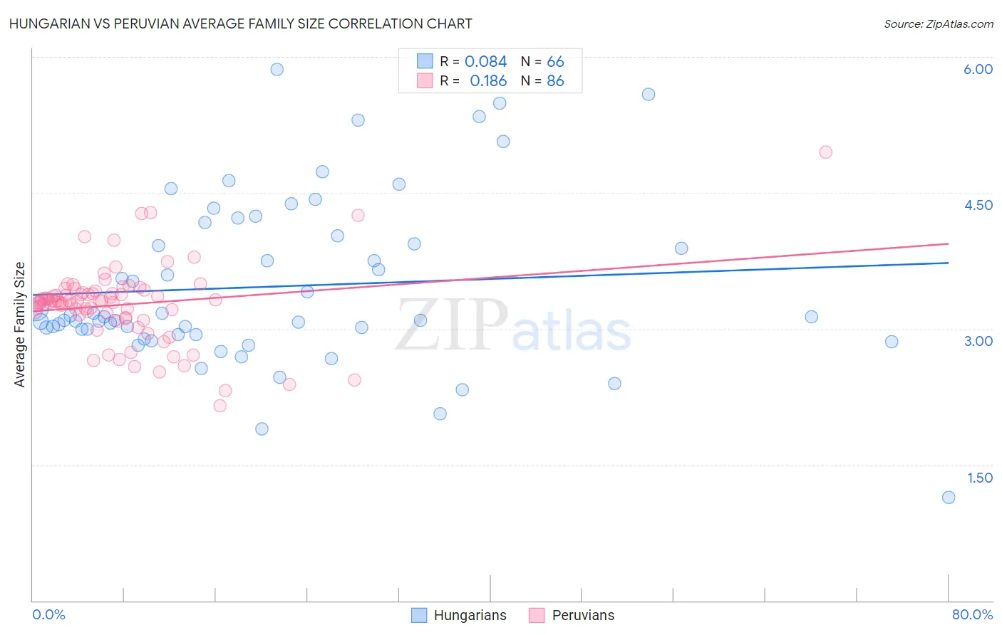 Hungarian vs Peruvian Average Family Size