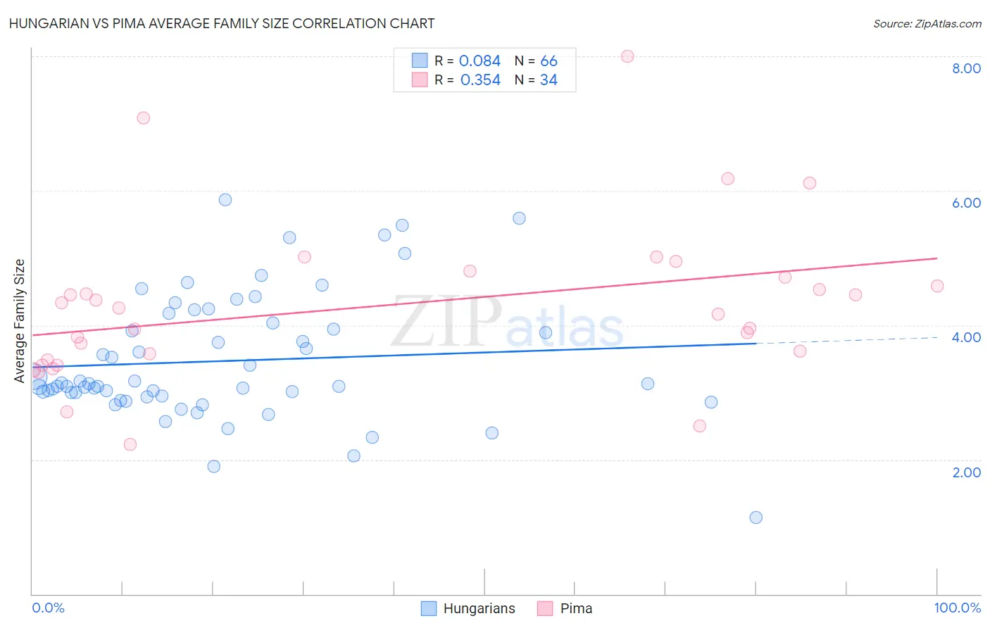 Hungarian vs Pima Average Family Size