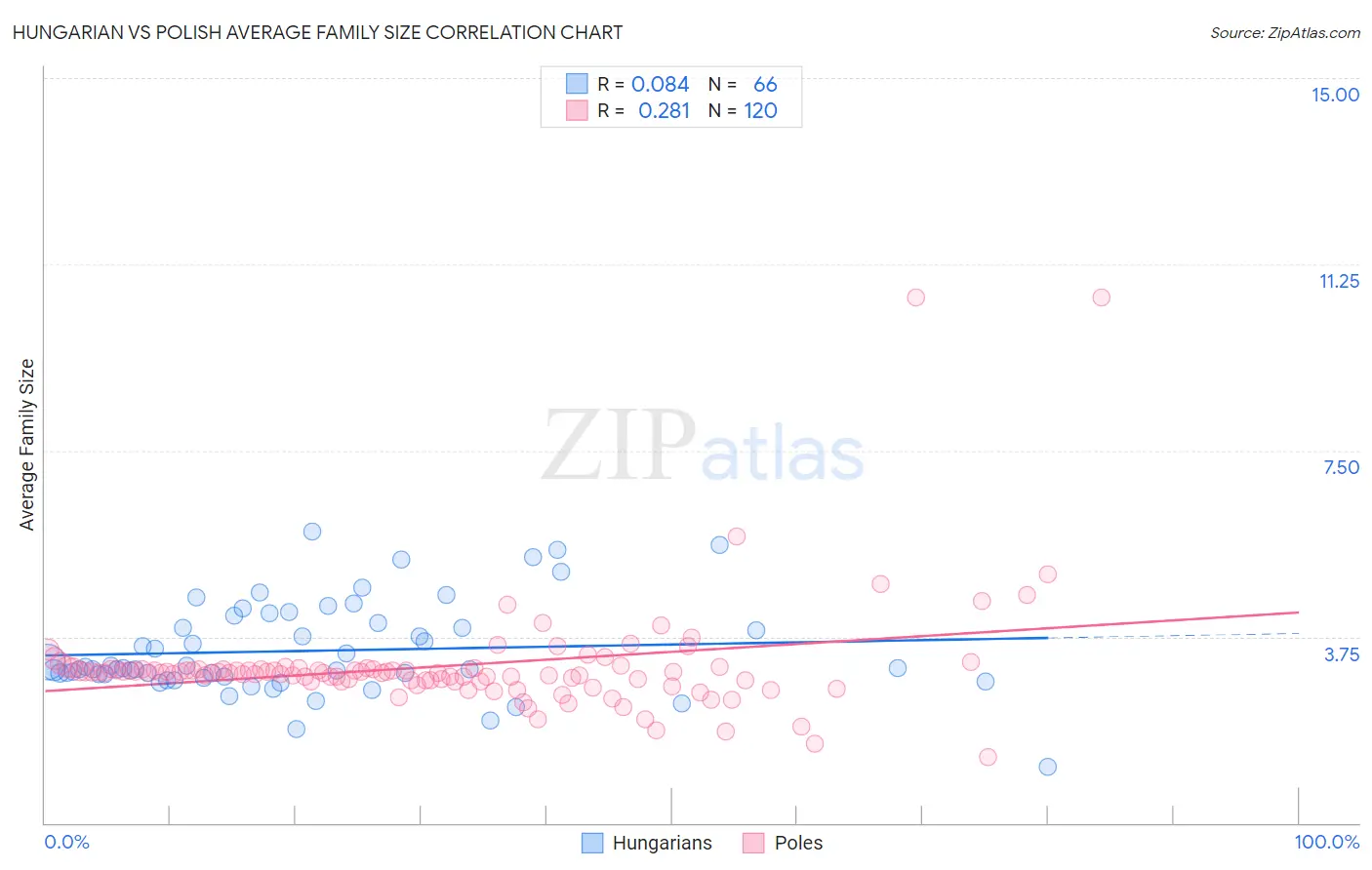 Hungarian vs Polish Average Family Size
