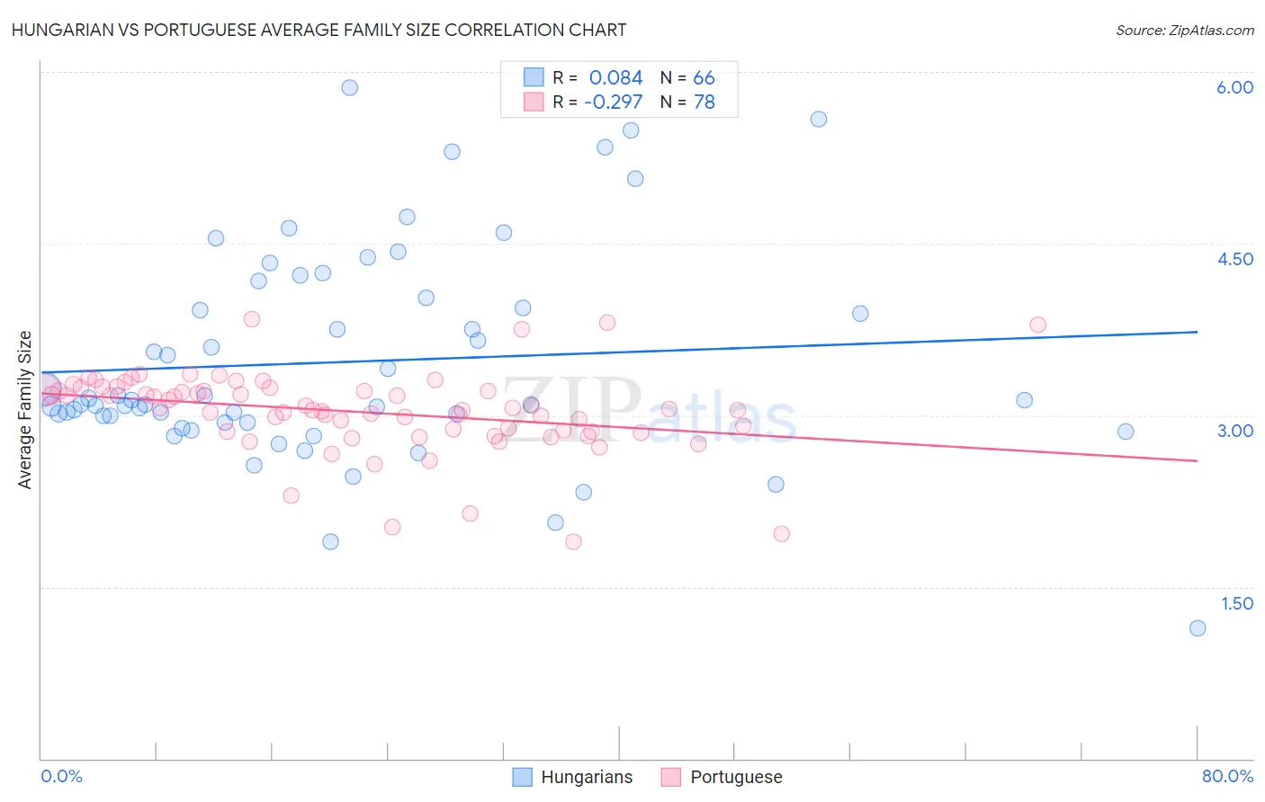 Hungarian vs Portuguese Average Family Size