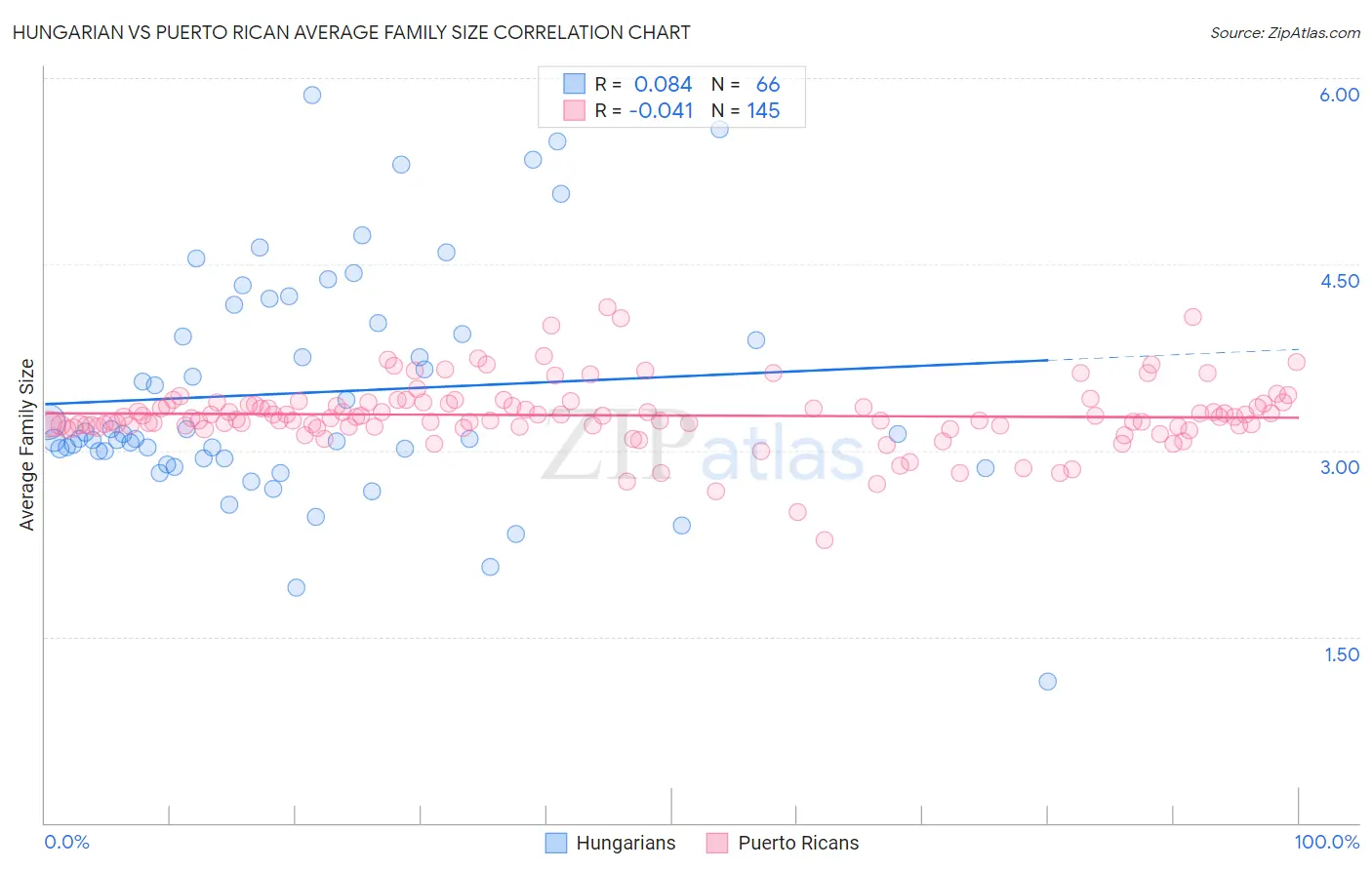 Hungarian vs Puerto Rican Average Family Size
