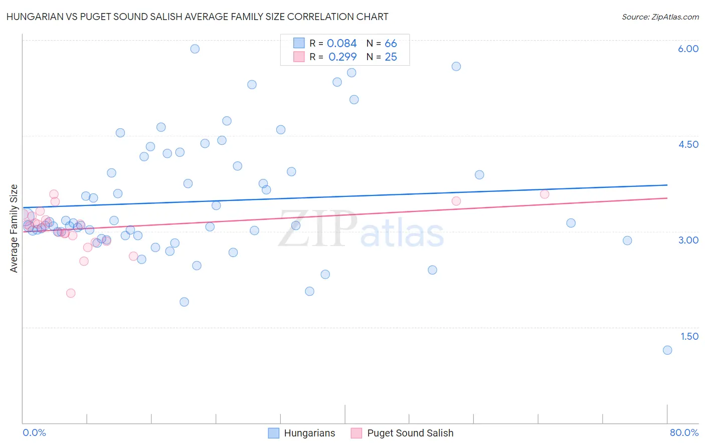 Hungarian vs Puget Sound Salish Average Family Size