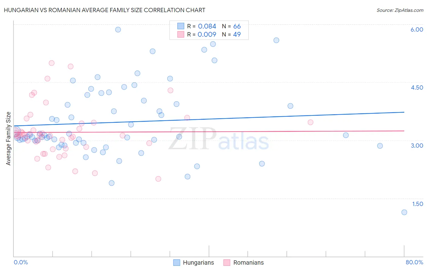 Hungarian vs Romanian Average Family Size
