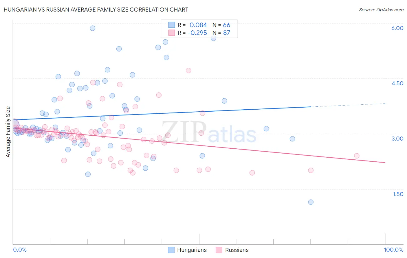 Hungarian vs Russian Average Family Size