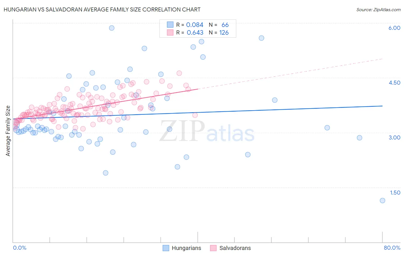 Hungarian vs Salvadoran Average Family Size